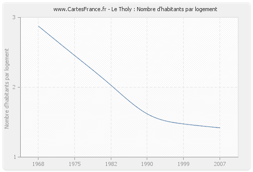 Le Tholy : Nombre d'habitants par logement